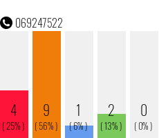 Rufnummer 069247522 Telefonnummer 069247522