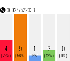 Telefonnummer 069247522033