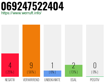 Telefonnummer 069247522404