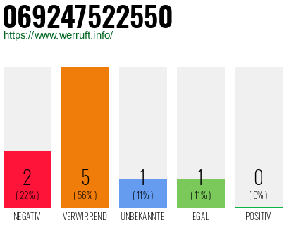 Telefonnummer 069247522550
