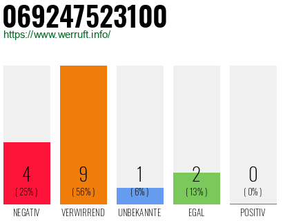 Rufnummer 069247523100 Telefonnummer 069247523100