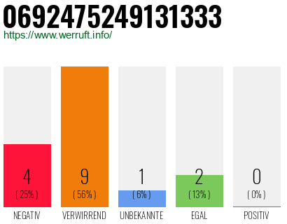 Rufnummer 0692475249131333 Telefonnummer 0692475249131333