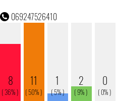 Telefonnummer 069247526410