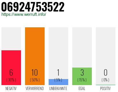 Rufnummer 06924753522 Telefonnummer 06924753522