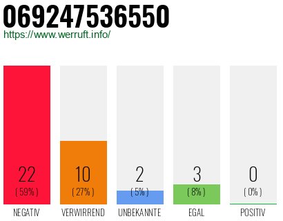 Rufnummer 069247536550 Telefonnummer 069247536550