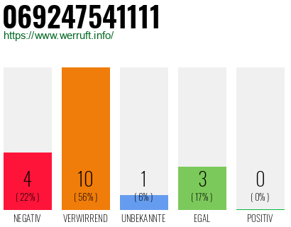 Rufnummer 069247541111 Telefonnummer 069247541111