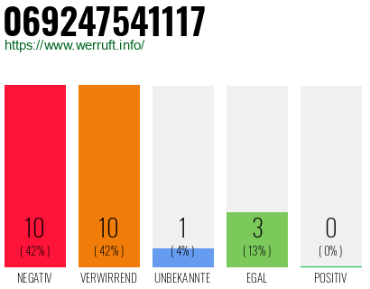 Rufnummer 069247541117 Telefonnummer 069247541117