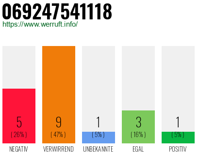 Rufnummer 069247541118 Telefonnummer 069247541118