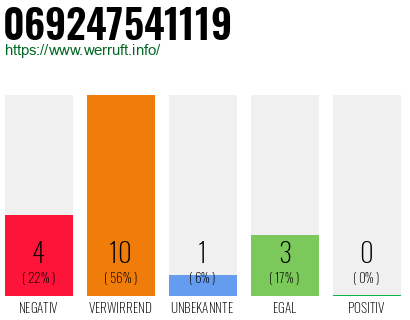 Rufnummer 069247541119 Telefonnummer 069247541119