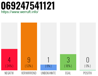 Rufnummer 069247541121 Telefonnummer 069247541121