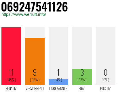 Rufnummer 069247541126 Telefonnummer 069247541126