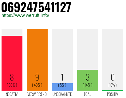 Rufnummer 069247541127 Telefonnummer 069247541127