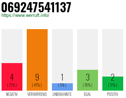 Rufnummer 069247541137 Telefonnummer 069247541137