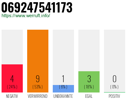 Rufnummer 069247541173 Telefonnummer 069247541173