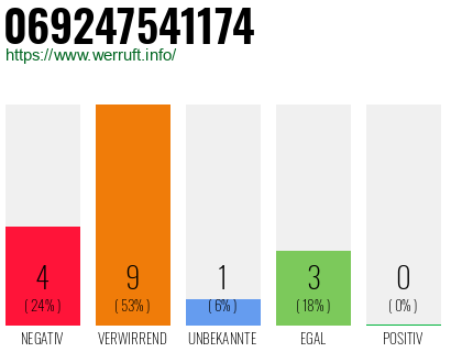 Rufnummer 069247541174 Telefonnummer 069247541174