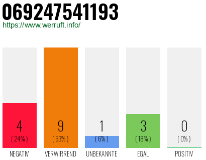 Rufnummer 069247541193 Telefonnummer 069247541193