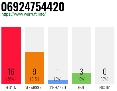 Rufnummer 06924754420 Telefonnummer 06924754420