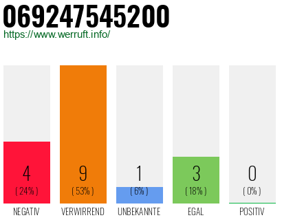 Rufnummer 069247545200 Telefonnummer 069247545200