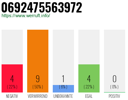 Rufnummer 0692475563972 Telefonnummer 0692475563972