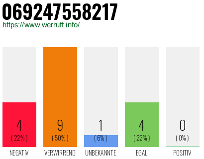 Rufnummer 069247558217 Telefonnummer 069247558217