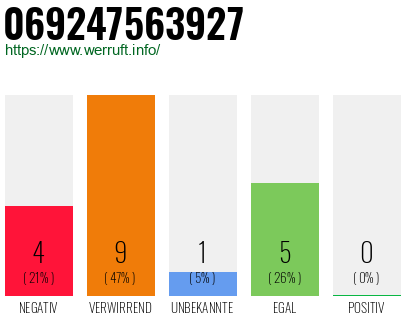 Rufnummer 069247563927 Telefonnummer 069247563927