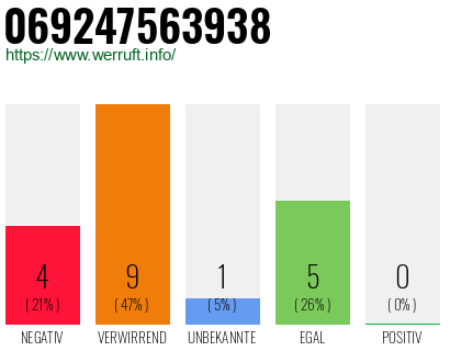 Rufnummer 069247563938 Telefonnummer 069247563938