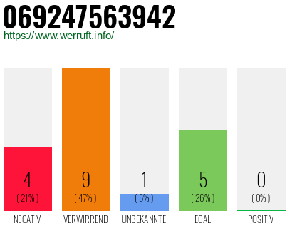 Rufnummer 069247563942 Telefonnummer 069247563942
