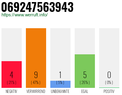 Rufnummer 069247563943 Telefonnummer 069247563943