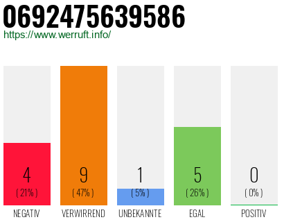 Rufnummer 0692475639586 Telefonnummer 0692475639586