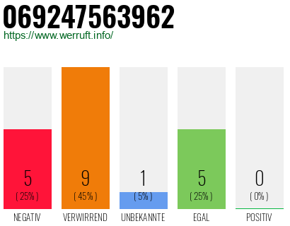 Rufnummer 069247563962 Telefonnummer 069247563962