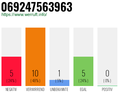 Rufnummer 069247563963 Telefonnummer 069247563963