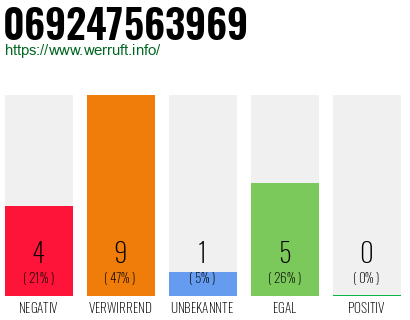 Rufnummer 069247563969 Telefonnummer 069247563969