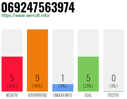 Rufnummer 069247563974 Telefonnummer 069247563974