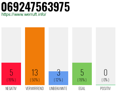 Rufnummer 069247563975 Telefonnummer 069247563975