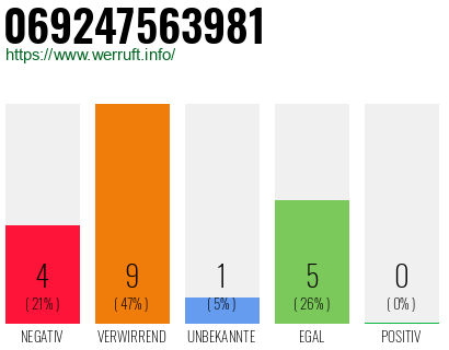 Rufnummer 069247563981 Telefonnummer 069247563981