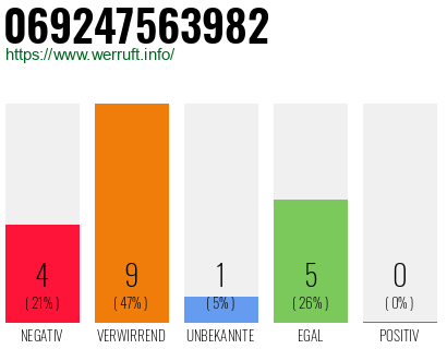 Rufnummer 069247563982 Telefonnummer 069247563982