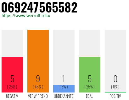 Rufnummer 069247565582 Telefonnummer 069247565582