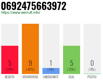 Rufnummer 0692475663972 Telefonnummer 0692475663972