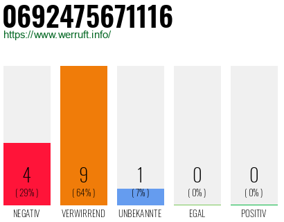 Rufnummer 0692475671116 Telefonnummer 0692475671116