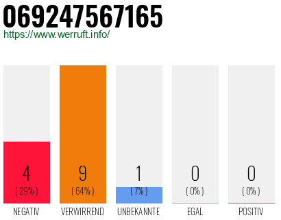 Rufnummer 069247567165 Telefonnummer 069247567165