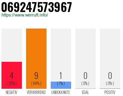 Rufnummer 069247573967 Telefonnummer 069247573967