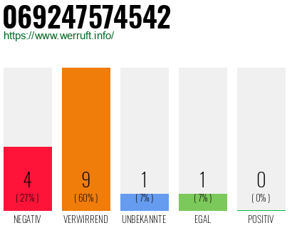 Rufnummer 069247574542 Telefonnummer 069247574542