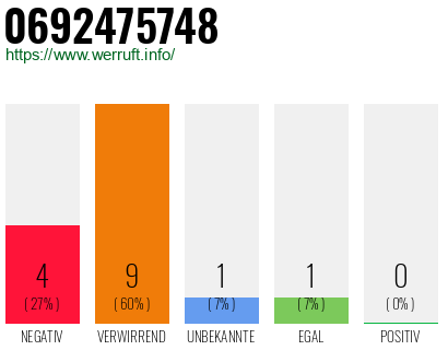Rufnummer 0692475748 Telefonnummer 0692475748