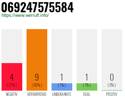 Rufnummer 069247575584 Telefonnummer 069247575584