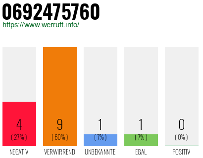 Rufnummer 0692475760 Telefonnummer 0692475760