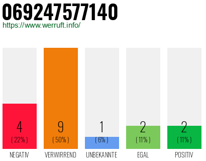 Rufnummer 069247577140 Telefonnummer 069247577140