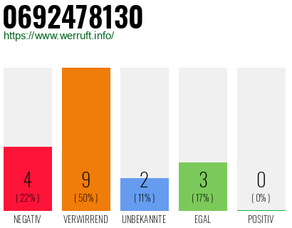 Rufnummer 0692478130 Telefonnummer 0692478130