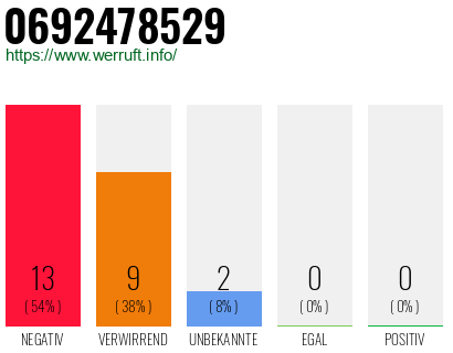 Rufnummer 0692478529 Telefonnummer 0692478529