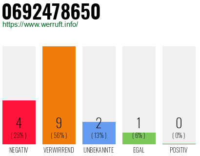 Rufnummer 0692478650 Telefonnummer 0692478650