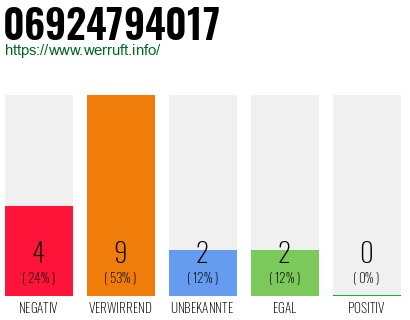 Rufnummer 06924794017 Telefonnummer 06924794017